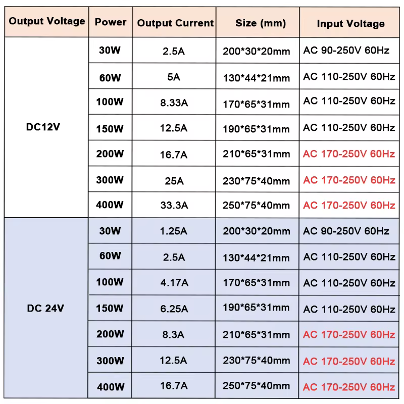 Transformateur d'éclairage extérieur d'alimentation étanche IP67, pilote LED DC 12V 24V 60W 100W 150