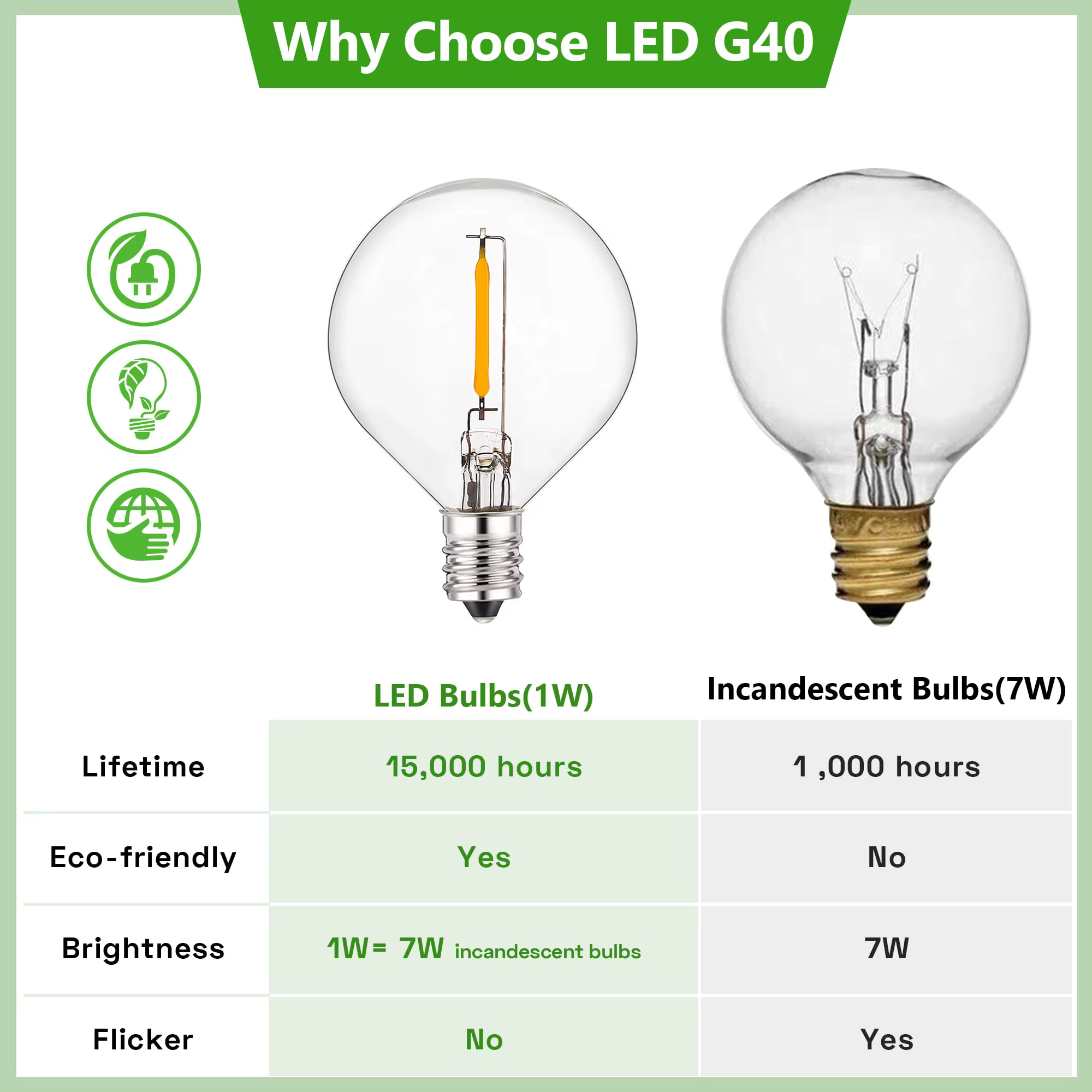 Guirlande lumineuse Led Vintage G40, ampoule de remplacement, 1W, Globe incassable en plastique, Min