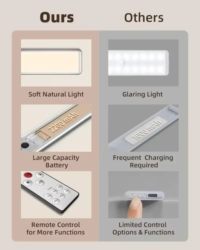 Lampe LED avec capteur de mouvement, Rechargeable par USB, 1500mAh, pour chambre, cuisine, armoire, 